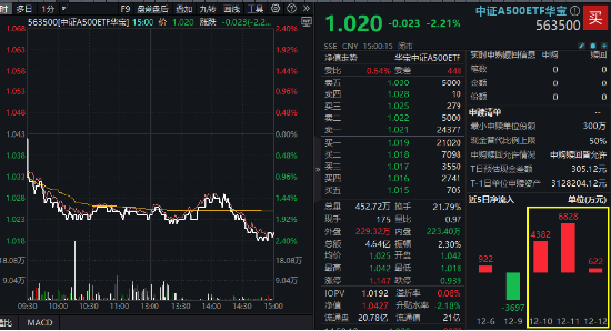A500突變！全市場(chǎng)唯一尾號(hào)500的中證A500ETF華寶（563500）跌逾2%！指數(shù)重磅調(diào)倉落定，盤后正式生效！