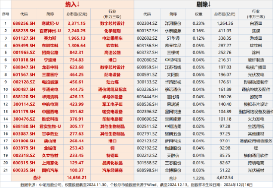 A500突變！全市場(chǎng)唯一尾號(hào)500的中證A500ETF華寶（563500）跌逾2%！指數(shù)重磅調(diào)倉落定，盤后正式生效！