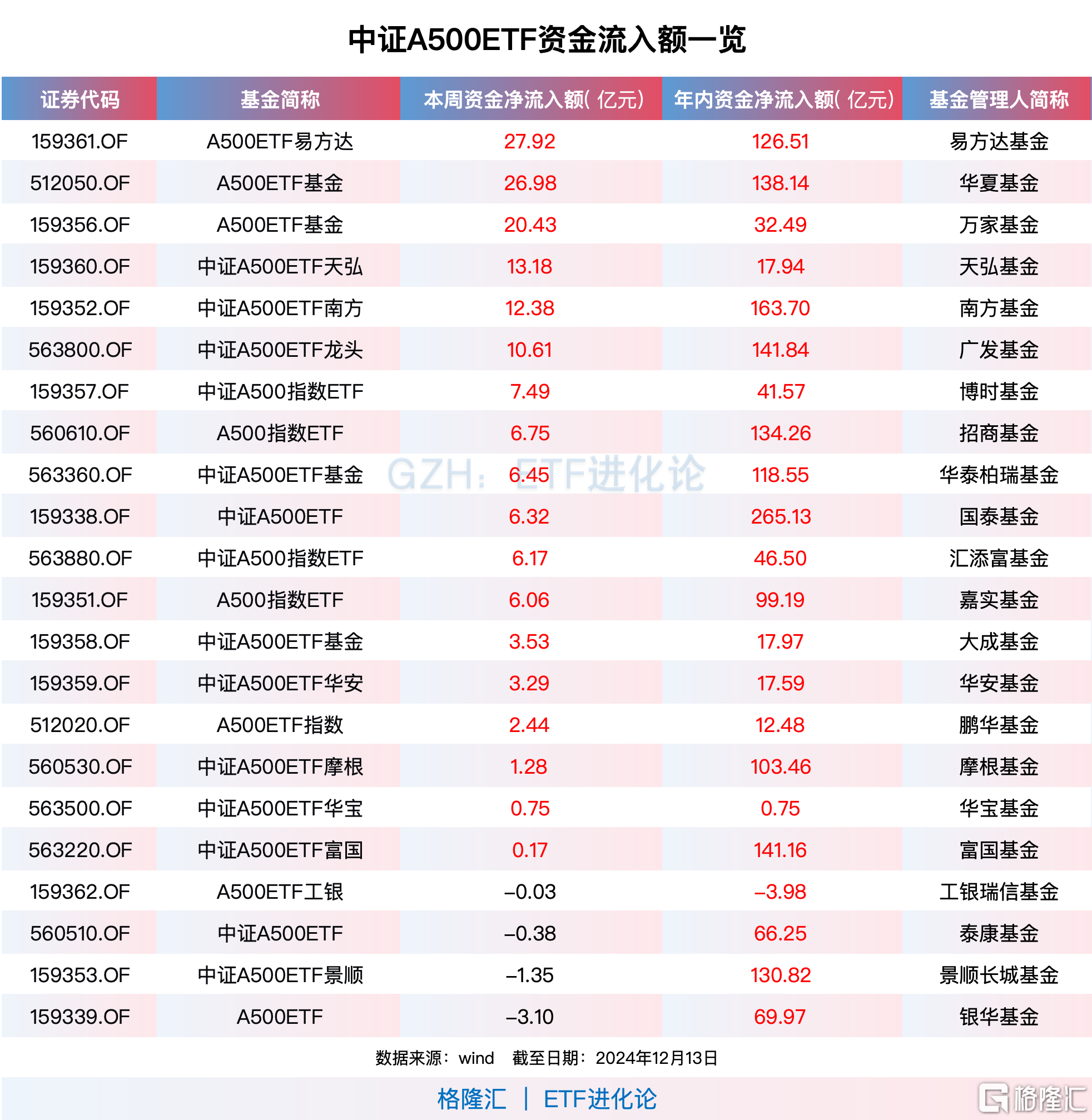 資金連續(xù)九周凈買入中證A500ETF，A500ETF易方達、A500ETF基金本周“吸金”均超20億元