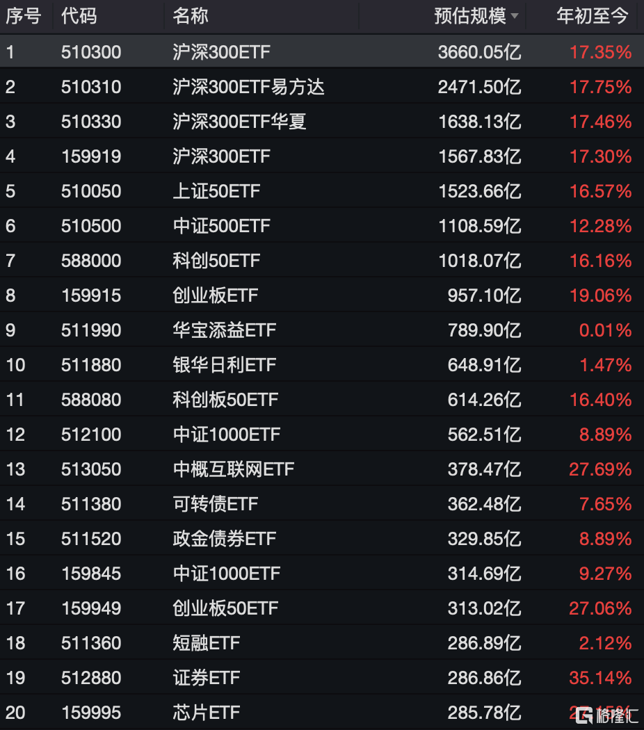 資金連續(xù)九周凈買入中證A500ETF，A500ETF易方達、A500ETF基金本周“吸金”均超20億元