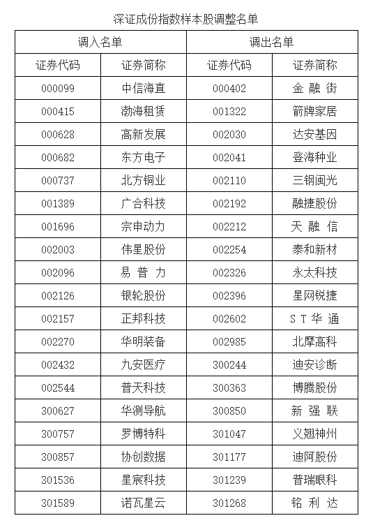 A股重大調(diào)整！明起實施