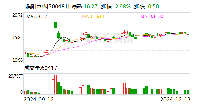 濮陽惠成：籌劃收購濮陽聯(lián)眾的參股權