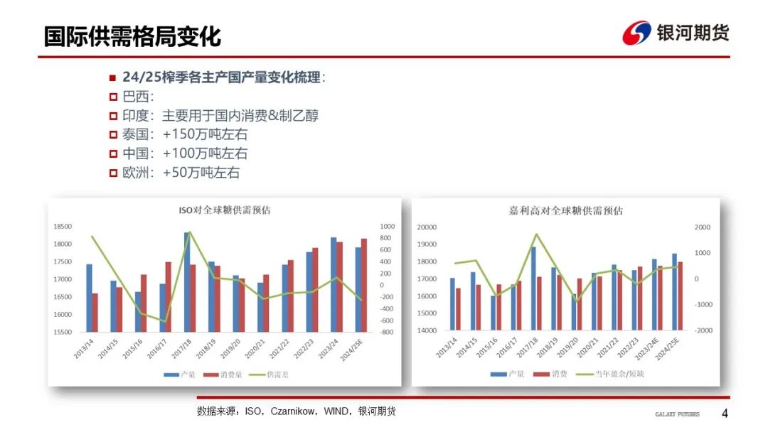 【白糖周報(bào)】UNICA新一期產(chǎn)糖數(shù)據(jù)高于市場(chǎng)預(yù)期拖累原糖價(jià)格下挫