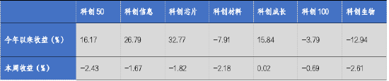 華安基金科創(chuàng)板ETF周報：科創(chuàng)板詢價轉(zhuǎn)讓交易超50億，科創(chuàng)50指數(shù)上周跌2.43%