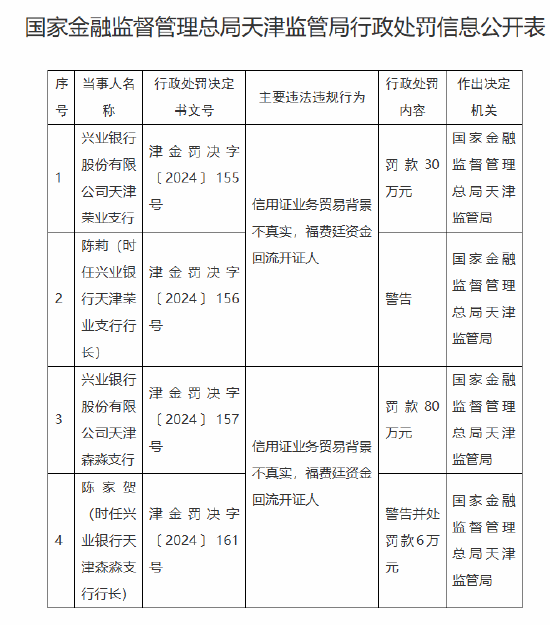 興業(yè)銀行天津兩家支行被合計(jì)罰款110萬(wàn)元：因信用證業(yè)務(wù)貿(mào)易背景不真實(shí) 福費(fèi)廷資金回流開(kāi)證人