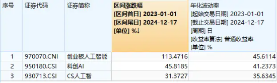 豆包發(fā)布視覺模型！創(chuàng)業(yè)板人工智能快速回升，星宸科技直線封板，創(chuàng)業(yè)板人工智能ETF華寶（159363）拉漲逾1%