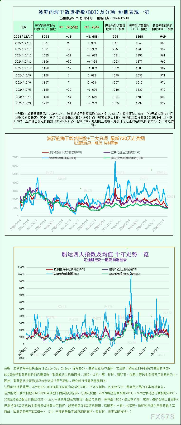 波羅的海指數(shù)因所有船舶板塊運價下跌而回落