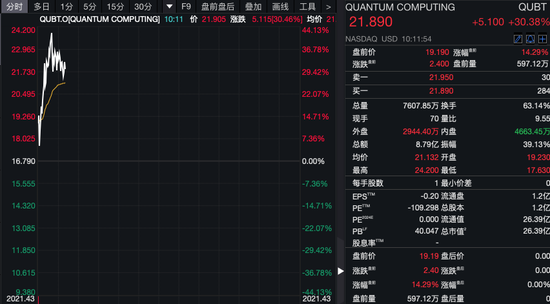深夜！美股量子科技股，漲瘋了！