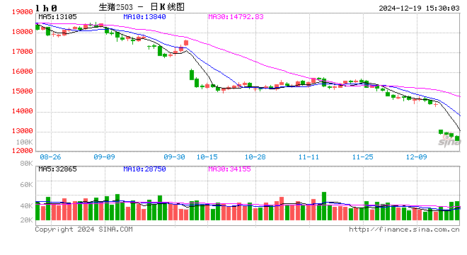 12月19日豬價(jià)匯總(情緒偏差,均價(jià)跌4天?。?></p>
<p> 來源:豬事邦</p>
<p> 全國(guó)豬價(jià)</p>
<p> 據(jù)豬事邦平臺(tái)匯總的數(shù)據(jù),12月19日全國(guó)生豬均價(jià)為7.87元/斤,較昨日下跌0.38%,同比上漲6.06%(去年同期全國(guó)生豬均價(jià)7.42元/斤)。</p>
<p><p style=