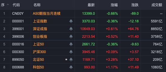 中興通訊，歷史首次，單日成交超200億！A股三行業(yè)，獲超百億資金抄底！
