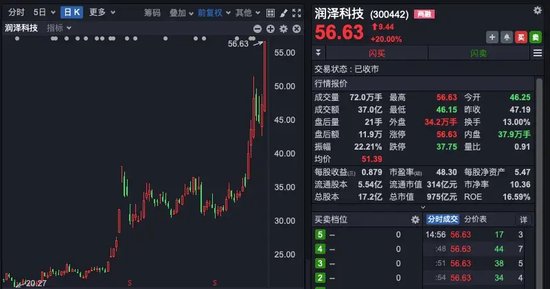 中興通訊，歷史首次，單日成交超200億！A股三行業(yè)，獲超百億資金抄底！