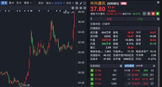 中興通訊，歷史首次，單日成交超200億！A股三行業(yè)，獲超百億資金抄底！