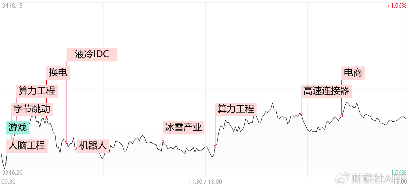 【每日收評(píng)】市場(chǎng)延續(xù)分化整理，算力硬件方向再迎全線爆發(fā)