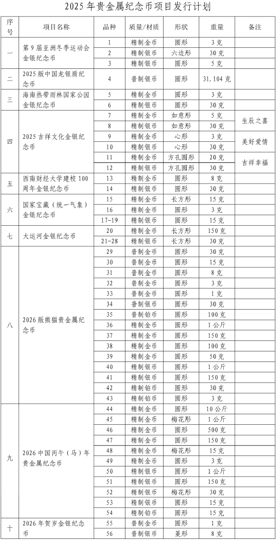 中國人民銀行公布2025年貴金屬紀念幣項目發(fā)行計劃