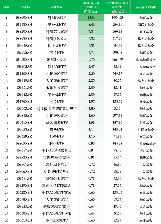 最不受歡迎ETF：12月19日華夏科創(chuàng)50ETF遭凈贖回15.04億元，國聯(lián)安半導(dǎo)體ETF遭凈贖回8.46億元