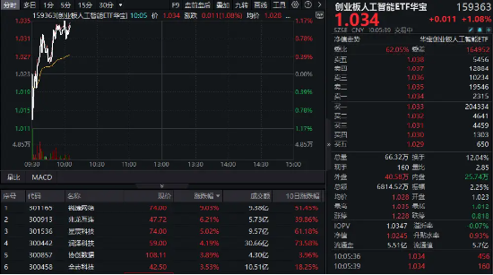算力硬件股反復(fù)活躍！銳捷網(wǎng)絡(luò)大漲超9%，創(chuàng)業(yè)板人工智能ETF華寶（159363）續(xù)漲1%上探新高！