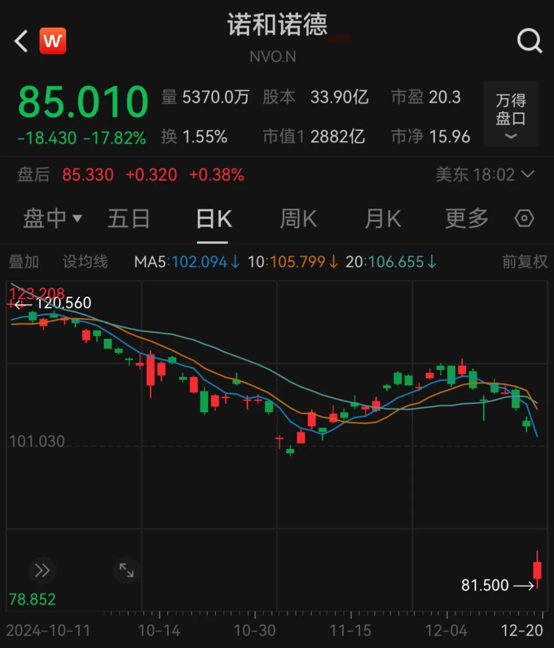 深夜，巨頭跳水：諾和諾德大跌近18%