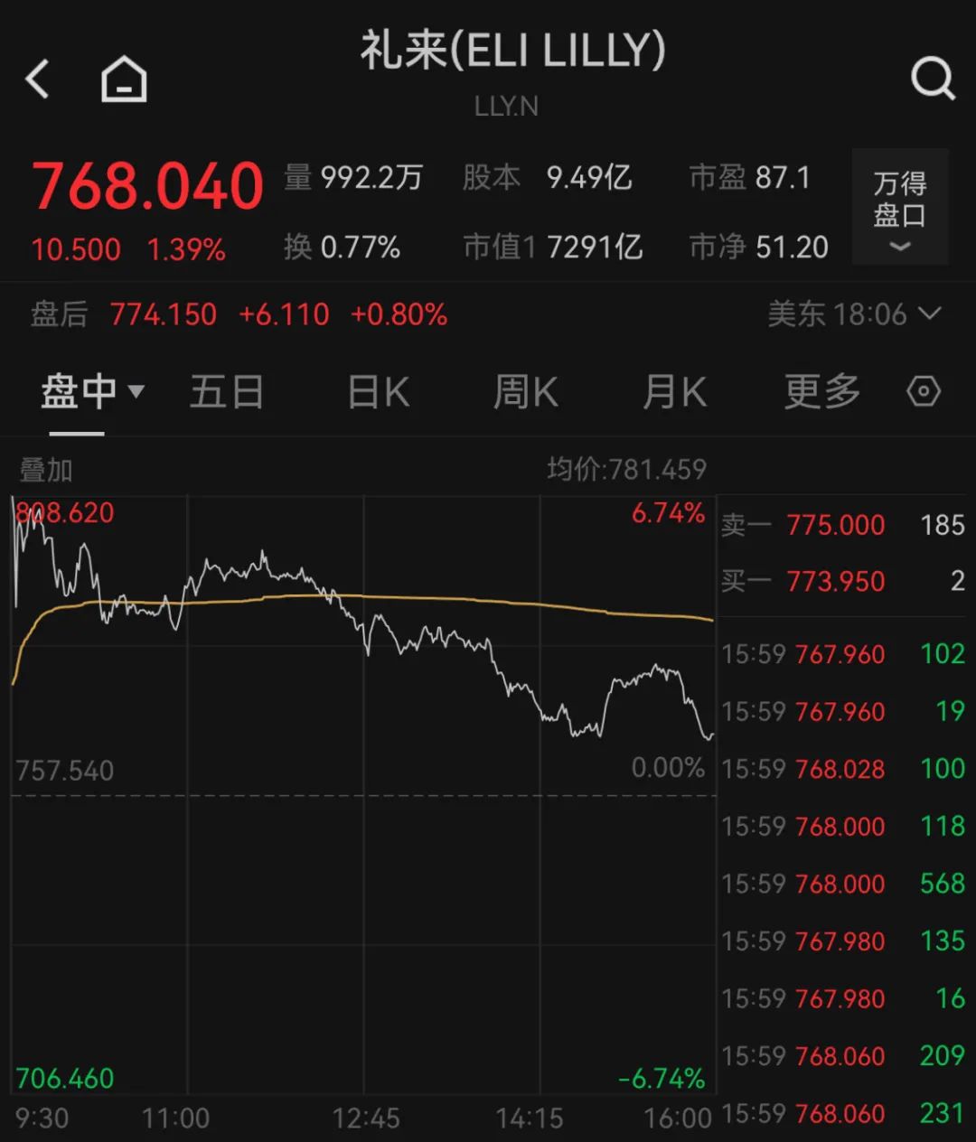深夜，巨頭跳水：諾和諾德大跌近18%