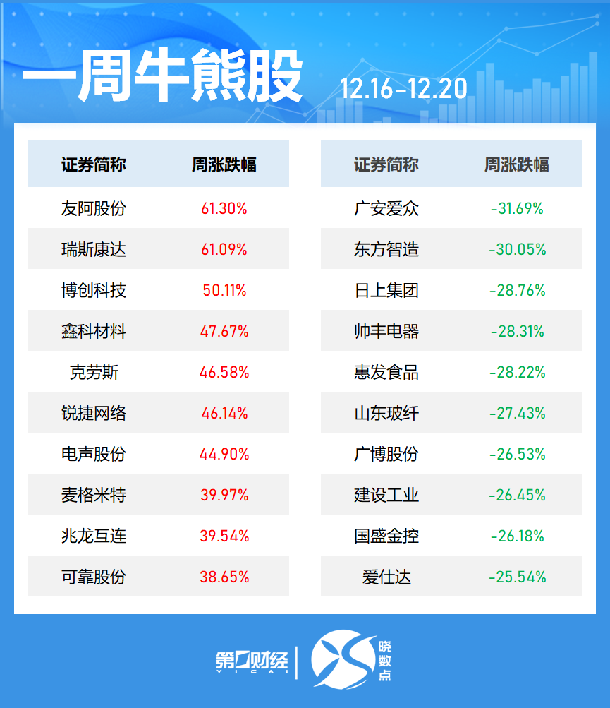 一周個股動向：8連板牛股周漲61.30%，中興通訊獲主力青睞