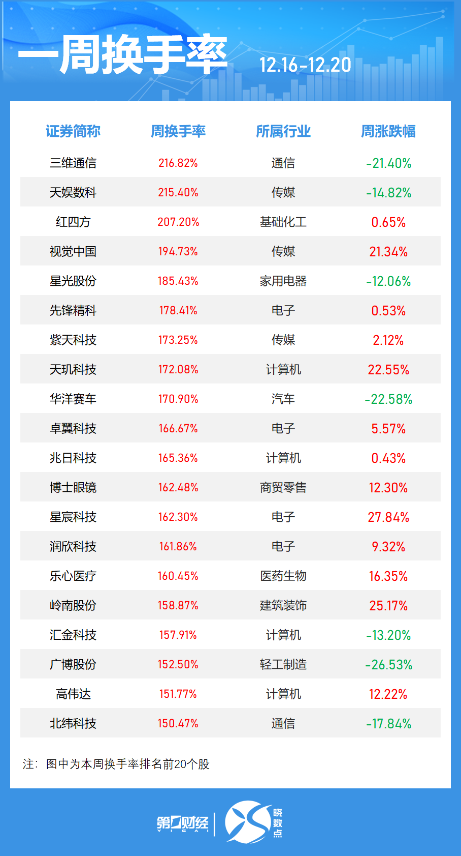 一周個股動向：8連板牛股周漲61.30%，中興通訊獲主力青睞
