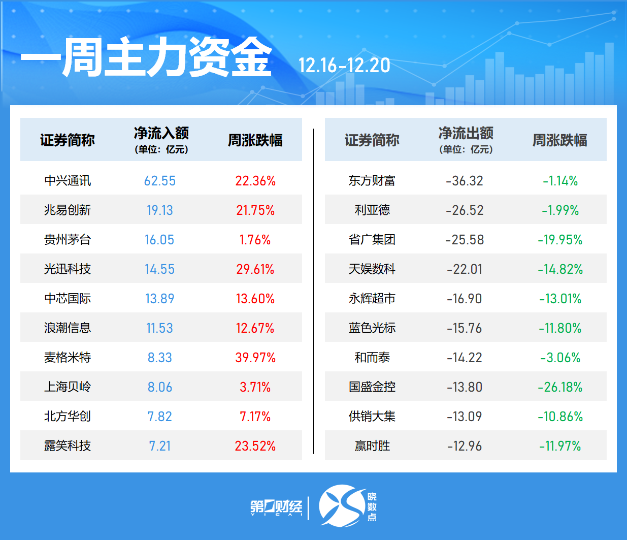 一周個股動向：8連板牛股周漲61.30%，中興通訊獲主力青睞