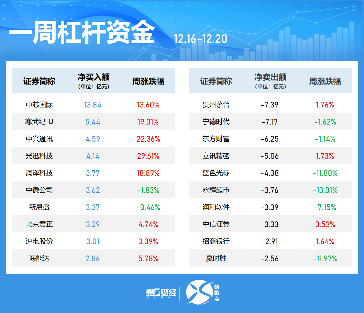 一周個股動向：8連板牛股周漲61.30%，中興通訊獲主力青睞