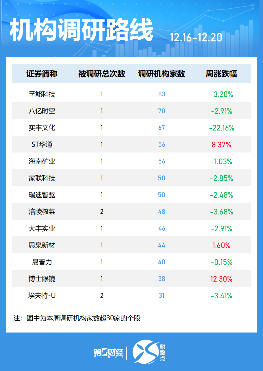 一周個股動向：8連板牛股周漲61.30%，中興通訊獲主力青睞