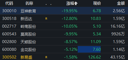 涉嫌信披違規(guī)被立案，豆神教育一字跌停！公司回應(yīng)