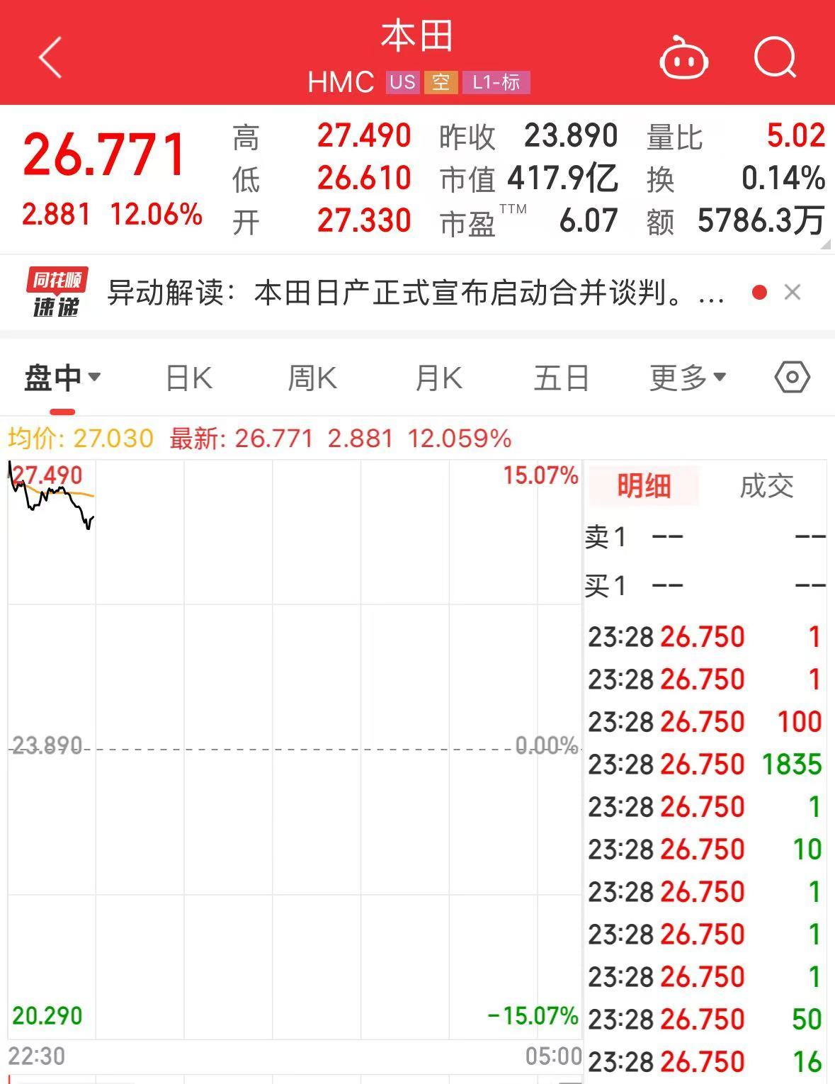 汽車圈重磅！兩大巨頭計劃合并！股價大漲超10%