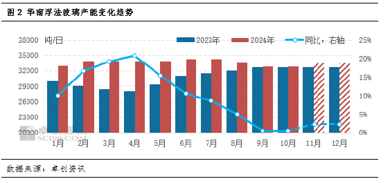 卓創(chuàng)資訊：供需承壓，華南玻璃漲勢(shì)放緩