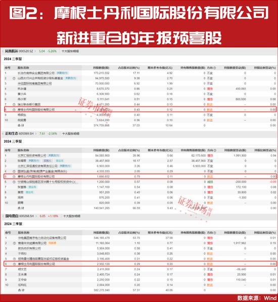 “大摩”持續(xù)加倉！這些年報(bào)預(yù)增股正在被機(jī)構(gòu)搶籌！