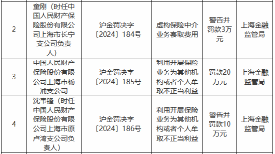 人保財險上海市楊浦支公司被罰20萬元：利用開展保險業(yè)務為其他機構(gòu)或者個人牟取不正當利益