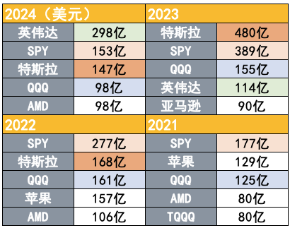 吸引力碾壓寬基指數(shù)！2024年散戶凈買入298億美元英偉達(dá)股票