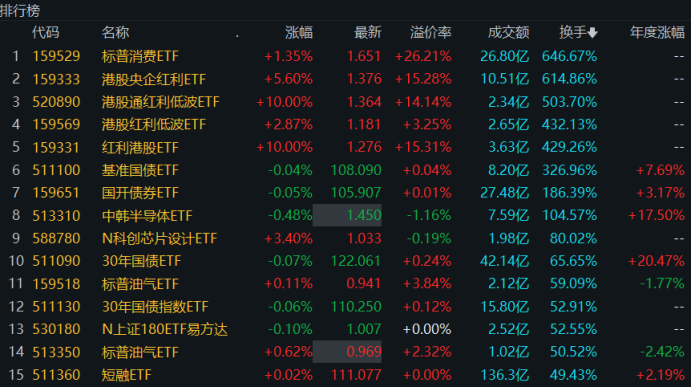 溢價(jià)26%、換手647%！年內(nèi)新基熱度飆升，多只ETF呈高溢價(jià)