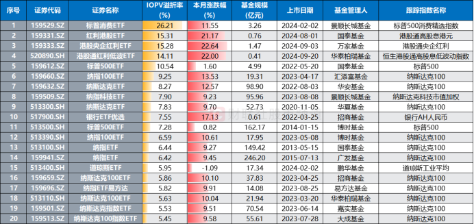 溢價(jià)26%、換手647%！年內(nèi)新基熱度飆升，多只ETF呈高溢價(jià)