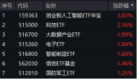 沸騰！全民迎接AI+大時(shí)代！創(chuàng)業(yè)板人工智能ETF華寶（159363）猛拉3.83%，霸居全市場ETF漲幅榜前十