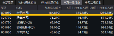 沸騰！全民迎接AI+大時(shí)代！創(chuàng)業(yè)板人工智能ETF華寶（159363）猛拉3.83%，霸居全市場ETF漲幅榜前十
