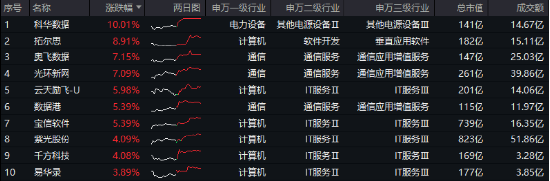 沸騰！全民迎接AI+大時(shí)代！創(chuàng)業(yè)板人工智能ETF華寶（159363）猛拉3.83%，霸居全市場ETF漲幅榜前十