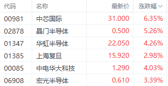 繼續(xù)看多半導(dǎo)體！機(jī)構(gòu)預(yù)期2025年資本支出激增 中芯國(guó)際漲超6%