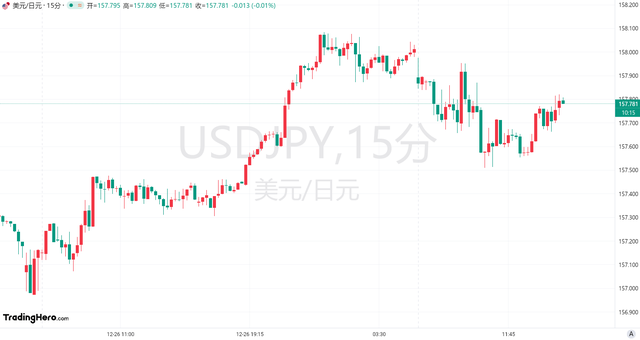 日本央行謹慎立場持續(xù)施壓！日元何時才能打響“翻身仗”？