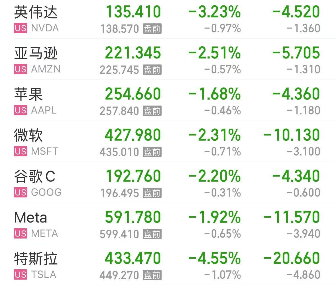美股大跌，道指重挫超400點(diǎn)！特斯拉市值蒸發(fā)超4800億元，英偉達(dá)跌超3%