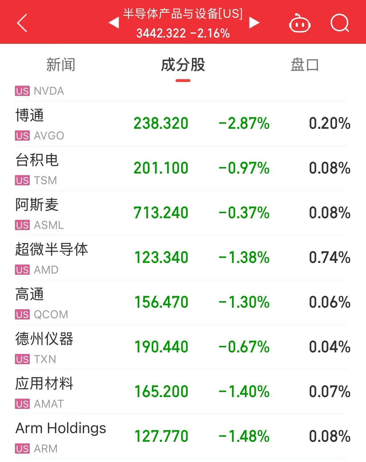 美股大跌，道指重挫超400點(diǎn)！特斯拉市值蒸發(fā)超4800億元，英偉達(dá)跌超3%