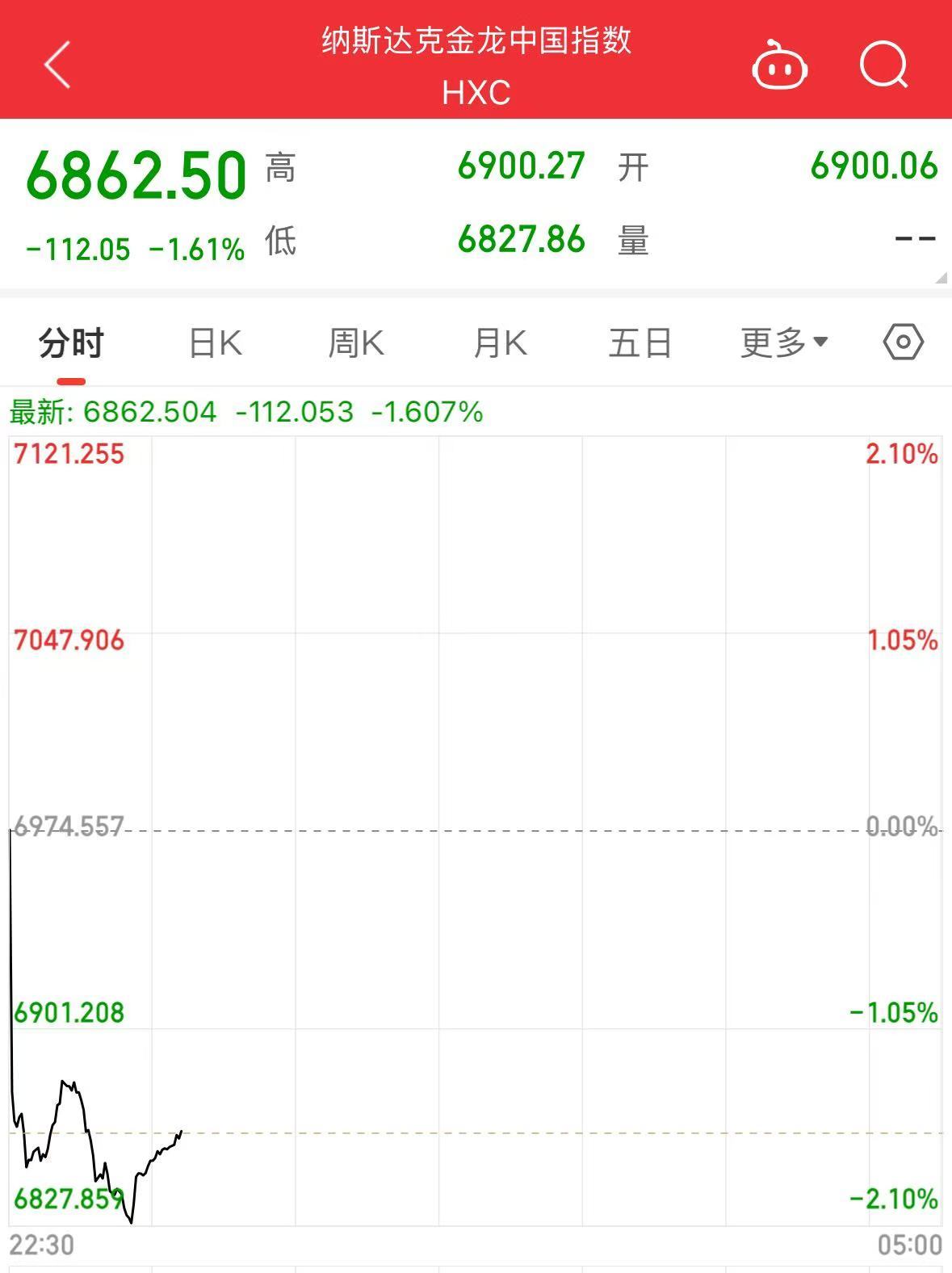美股大跌，道指重挫超400點(diǎn)！特斯拉市值蒸發(fā)超4800億元，英偉達(dá)跌超3%