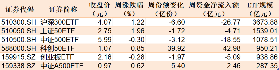 調(diào)整就是機(jī)會！機(jī)構(gòu)大動作調(diào)倉，近30億資金爆買這只行業(yè)主題ETF，而熱門的芯片、半導(dǎo)體卻被悄然拋售