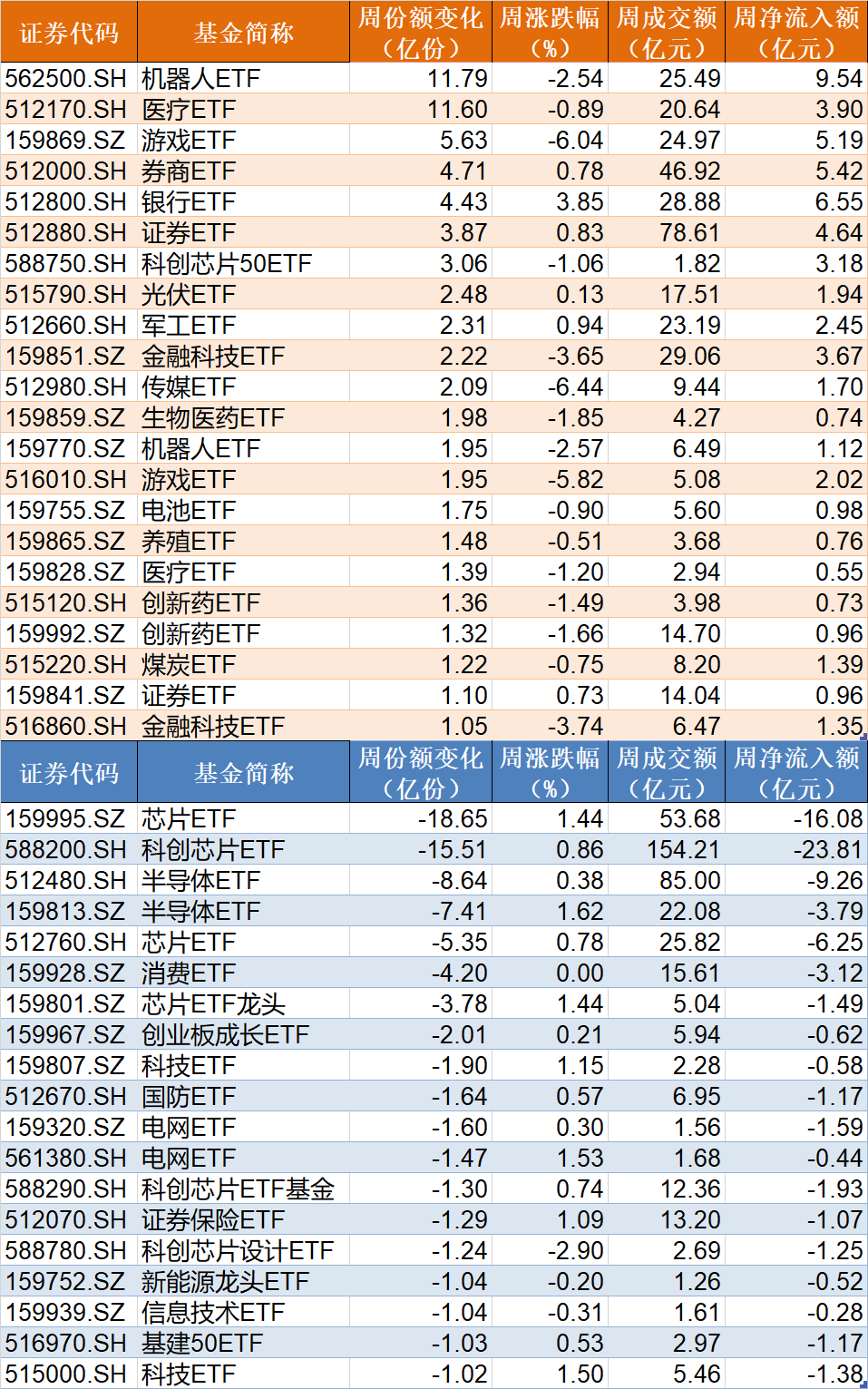 調(diào)整就是機(jī)會！機(jī)構(gòu)大動作調(diào)倉，近30億資金爆買這只行業(yè)主題ETF，而熱門的芯片、半導(dǎo)體卻被悄然拋售