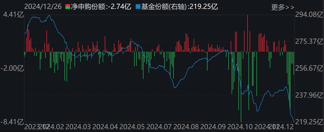 調(diào)整就是機(jī)會！機(jī)構(gòu)大動作調(diào)倉，近30億資金爆買這只行業(yè)主題ETF，而熱門的芯片、半導(dǎo)體卻被悄然拋售