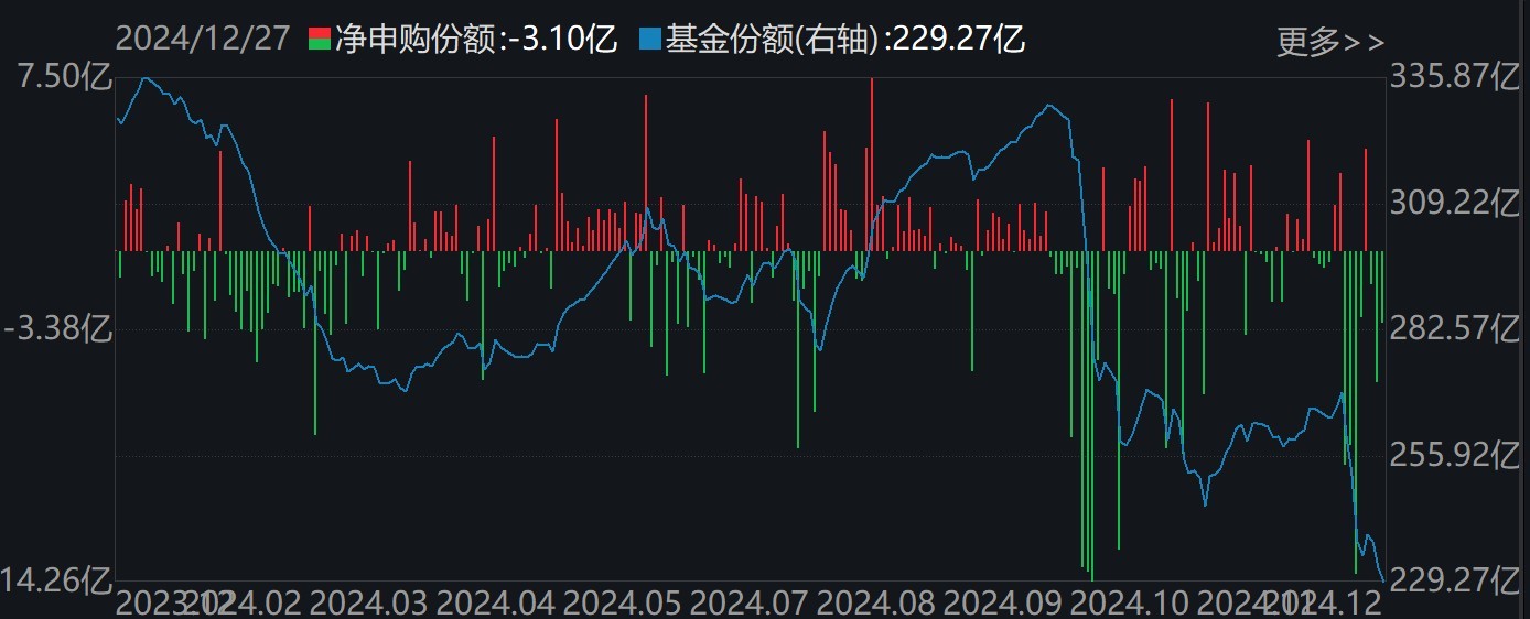 調(diào)整就是機(jī)會！機(jī)構(gòu)大動作調(diào)倉，近30億資金爆買這只行業(yè)主題ETF，而熱門的芯片、半導(dǎo)體卻被悄然拋售