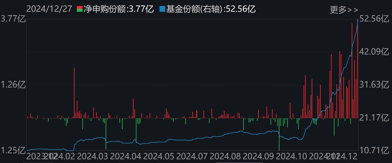 調(diào)整就是機(jī)會！機(jī)構(gòu)大動作調(diào)倉，近30億資金爆買這只行業(yè)主題ETF，而熱門的芯片、半導(dǎo)體卻被悄然拋售