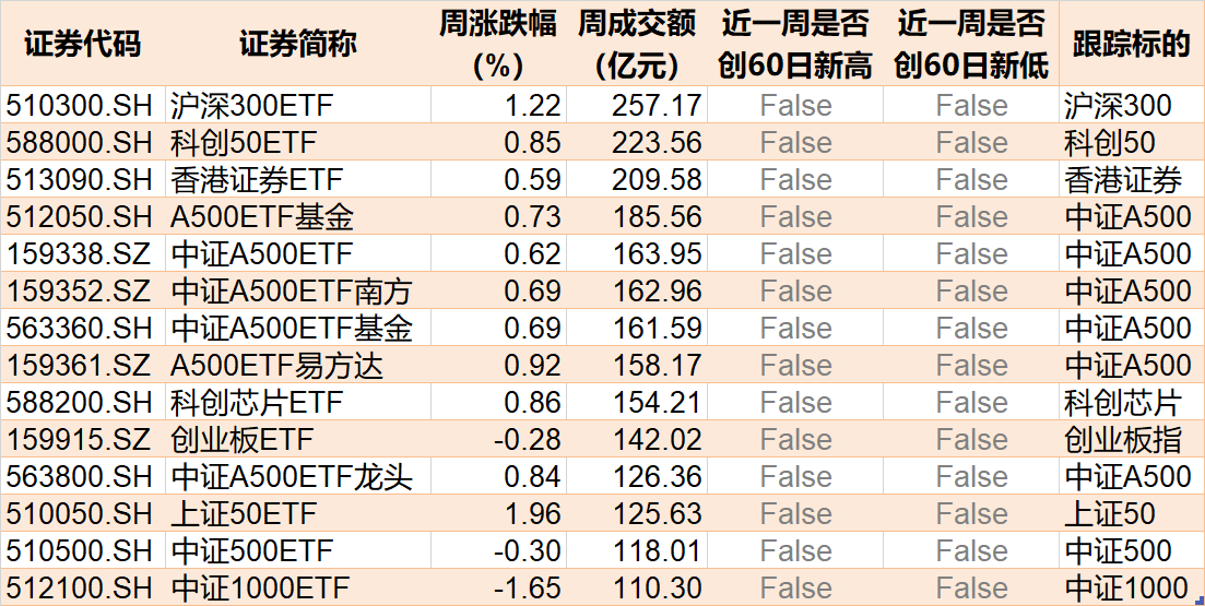 調(diào)整就是機(jī)會！機(jī)構(gòu)大動作調(diào)倉，近30億資金爆買這只行業(yè)主題ETF，而熱門的芯片、半導(dǎo)體卻被悄然拋售