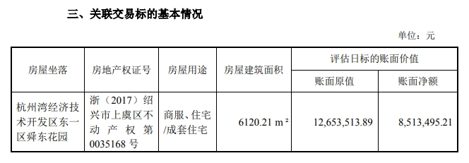 上市公司要將6000余平方米房產(chǎn)轉(zhuǎn)讓給董事長(zhǎng)，作價(jià)2000萬元